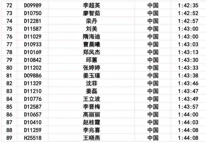 2024长春马拉松比赛成绩公示公告(25) 2024长春马拉松比赛成绩公示公告(25)
