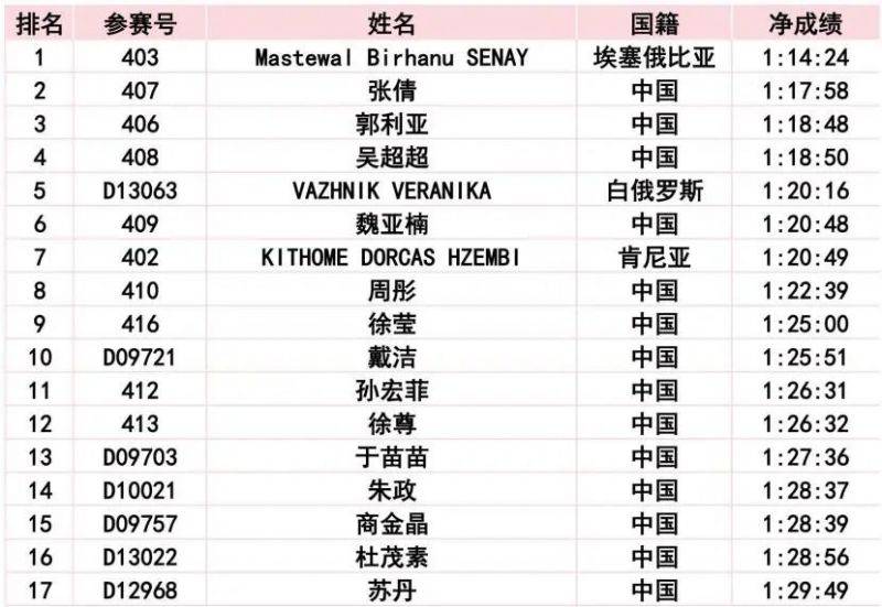 2024长春马拉松比赛成绩公示公告(21) 2024长春马拉松比赛成绩公示公告(21)