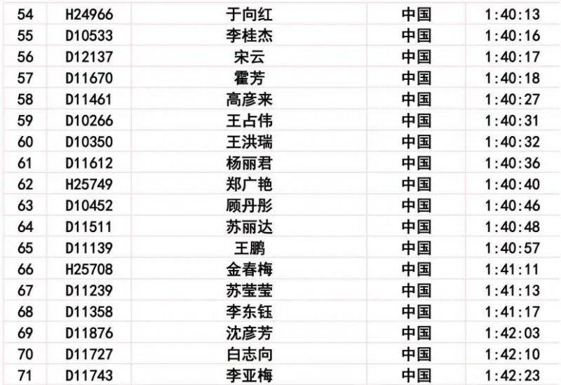 2024长春马拉松比赛成绩公示公告(24) 2024长春马拉松比赛成绩公示公告(24)