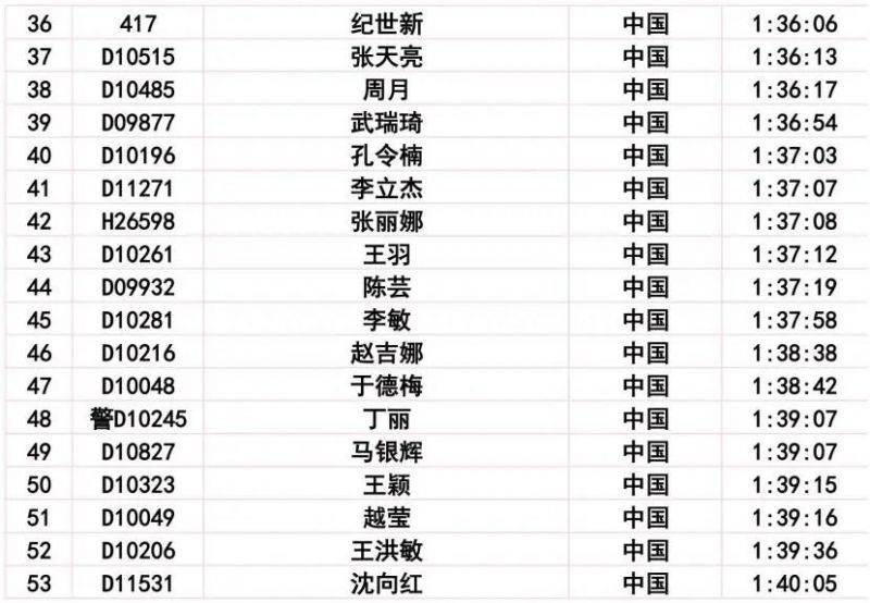 2024长春马拉松比赛成绩公示公告(23) 2024长春马拉松比赛成绩公示公告(23)