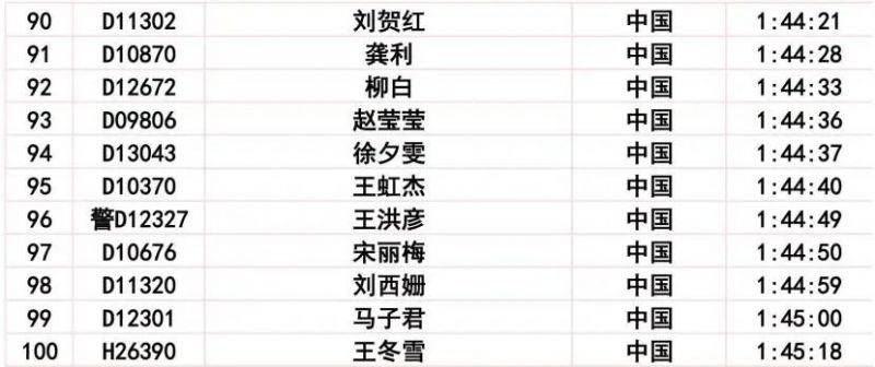 2024长春马拉松比赛成绩公示公告(26) 2024长春马拉松比赛成绩公示公告(26)