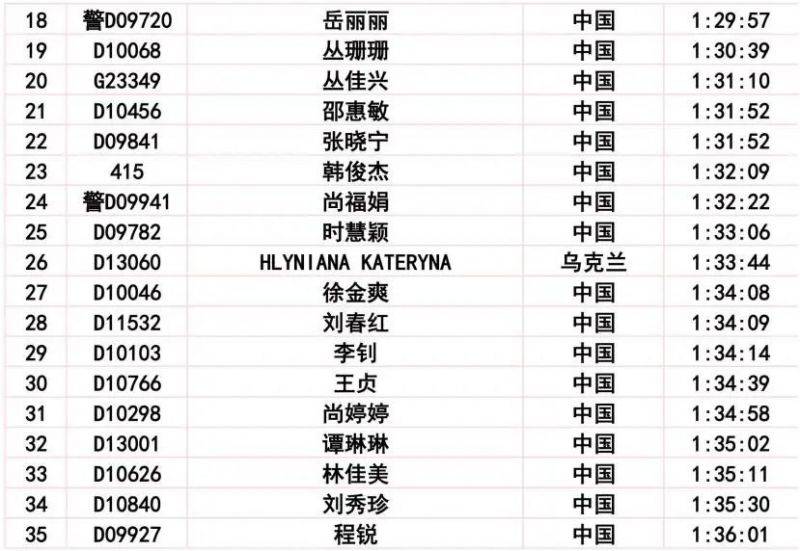 2024长春马拉松比赛成绩公示公告(22) 2024长春马拉松比赛成绩公示公告(22)