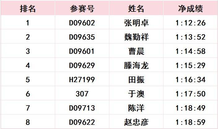 2024长春马拉松比赛成绩公示公告(29) 2024长春马拉松比赛成绩公示公告(29)