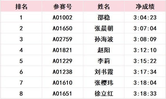 2024长春马拉松比赛成绩公示公告(28) 2024长春马拉松比赛成绩公示公告(28)