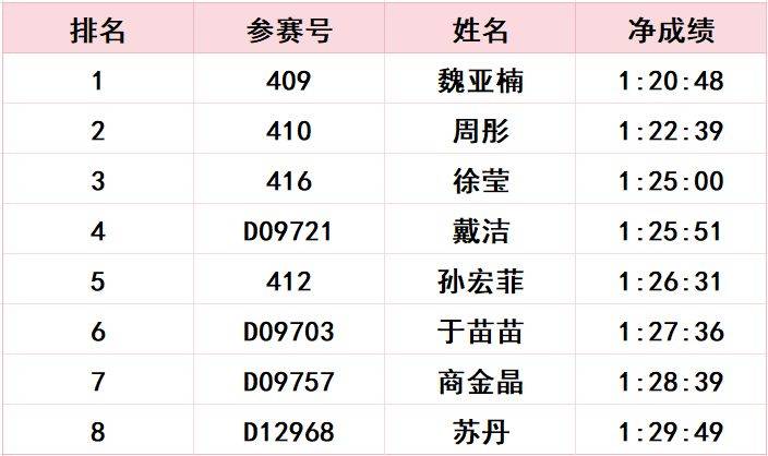 2024长春马拉松比赛成绩公示公告(30) 2024长春马拉松比赛成绩公示公告(30)