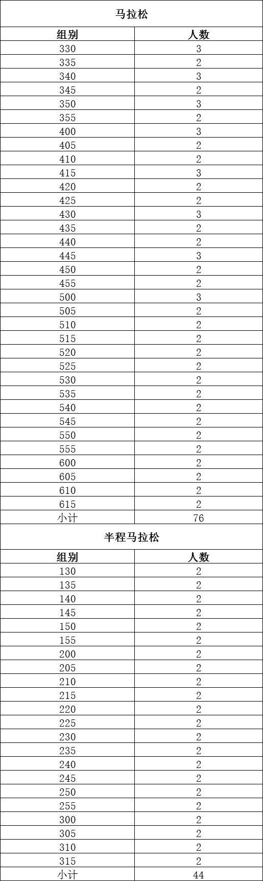 2024长沙马拉松急救跑者招募报名时间