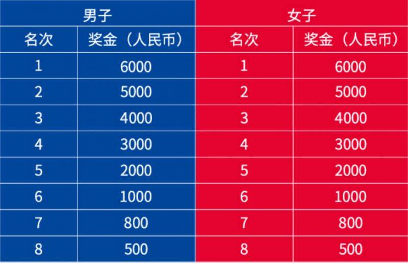 2024珠海马拉松奖金有多少？（2）