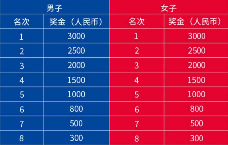 2024珠海马拉松奖金有多少？（3）