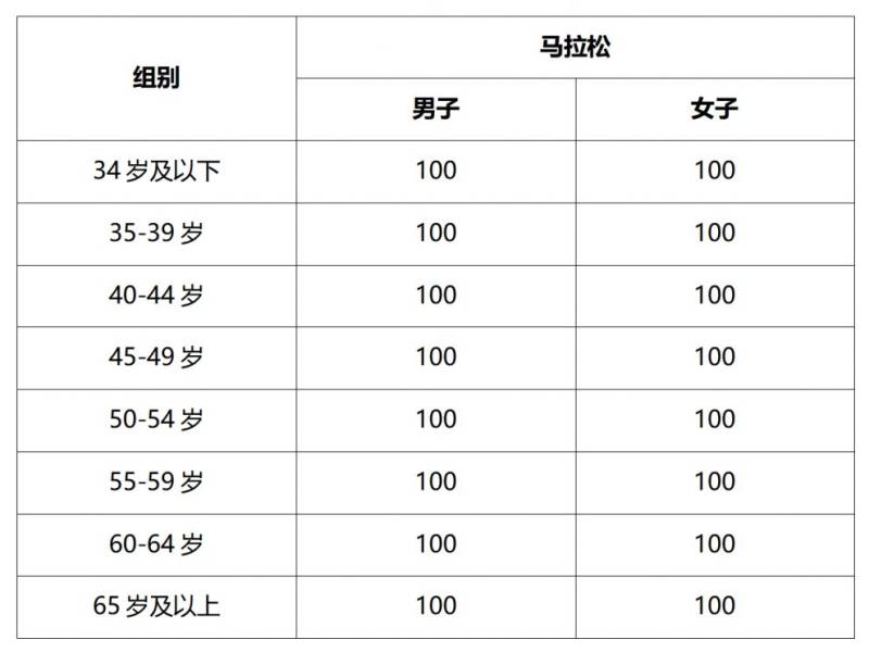 2024南京马拉松直通选手规则一览