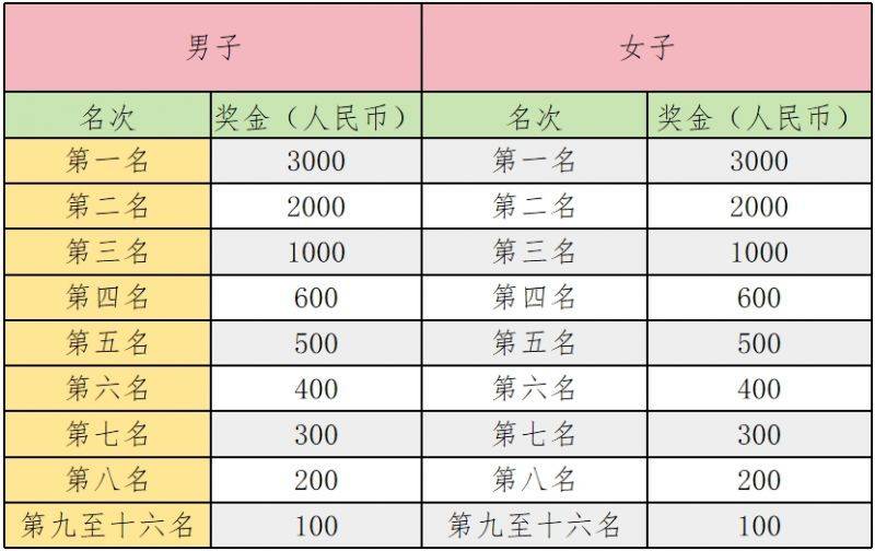 2024北京昌平区长跑大会奖励设置