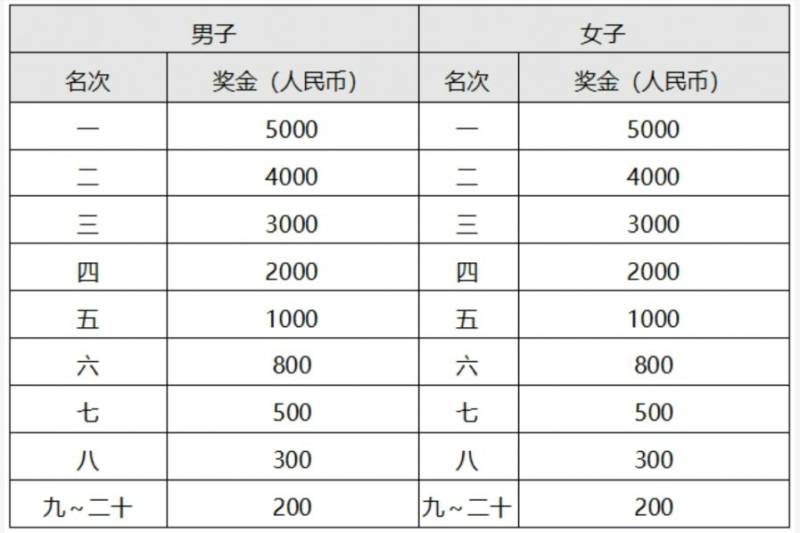 2024常州新北马拉松名次录取+奖金政策