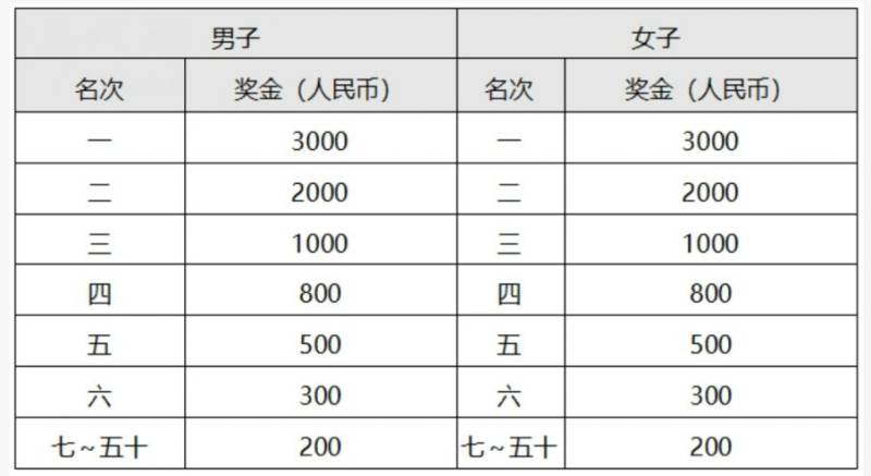 2024常州新北马拉松名次录取+奖金政策（2）