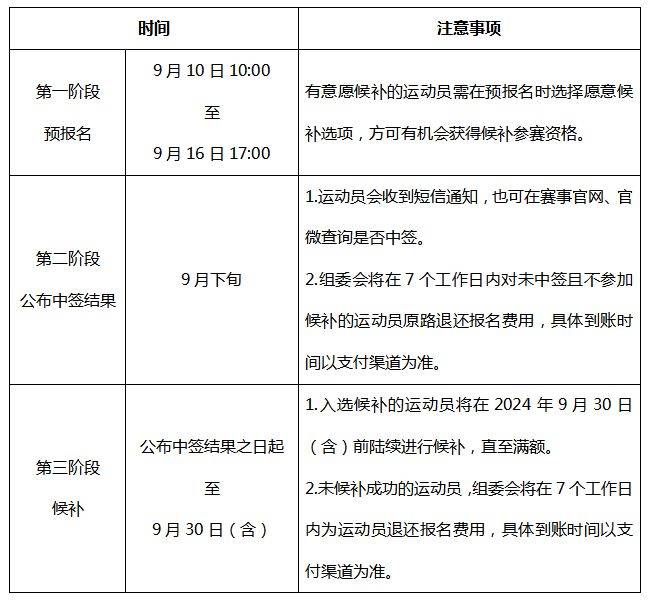 2024济南马拉松报名时要选择候补吗？