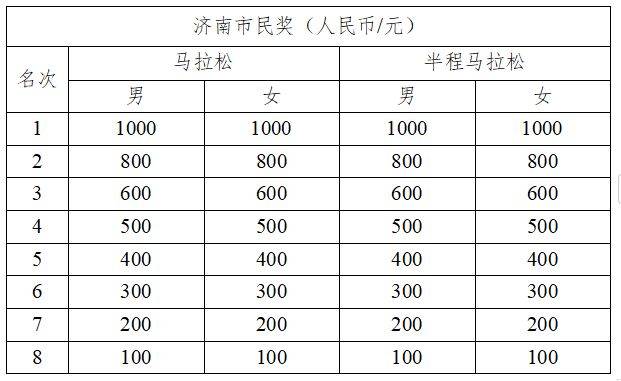 2024济南马拉松奖金多少钱？（3）