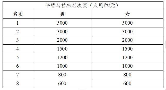 2024济南马拉松奖金多少钱？（2）