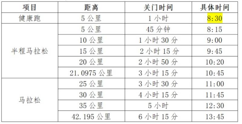 宝鸡马拉松各项目关门时间