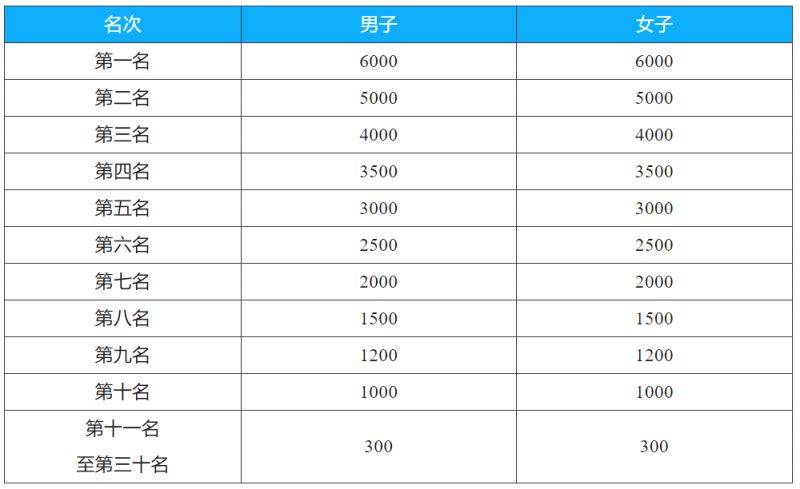 2024千岛湖马拉松竞赛规程（要求+路线+流程+奖金）（4）