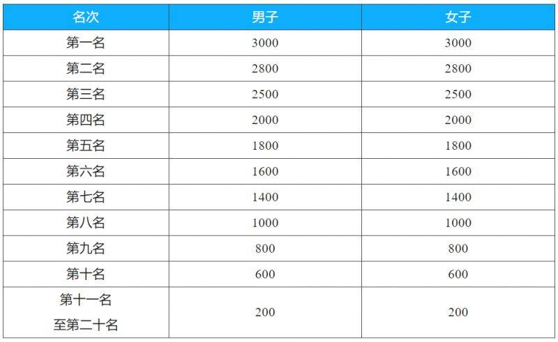 2024千岛湖马拉松竞赛规程（要求+路线+流程+奖金）（5）