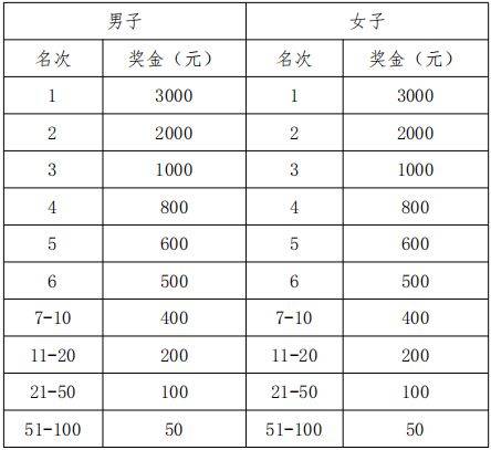 2024三门峡马拉松竞赛章程（4）