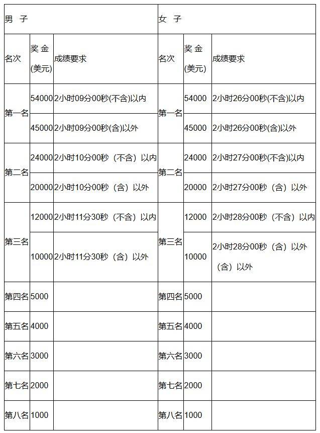 2024杭州马拉松奖金有多少