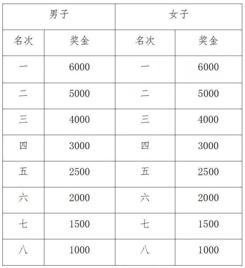 关于调整天津银行2024天津马拉松奖励办法的通知