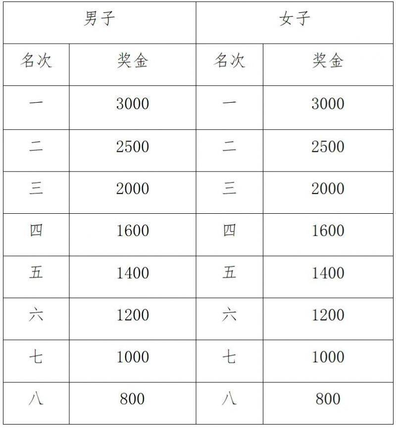 关于调整天津银行2024天津马拉松奖励办法的通知（2）