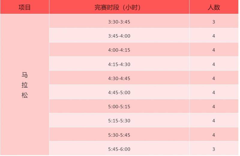 唐山马拉松急救跑者招募