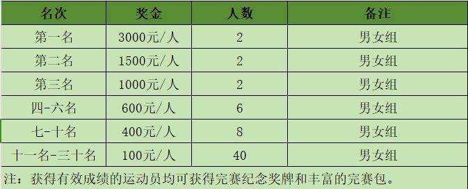 2024南通首届常乐乡村马拉松奖金是多少?(2) 2024南通首届常乐乡村马拉松奖金是多少?(2)