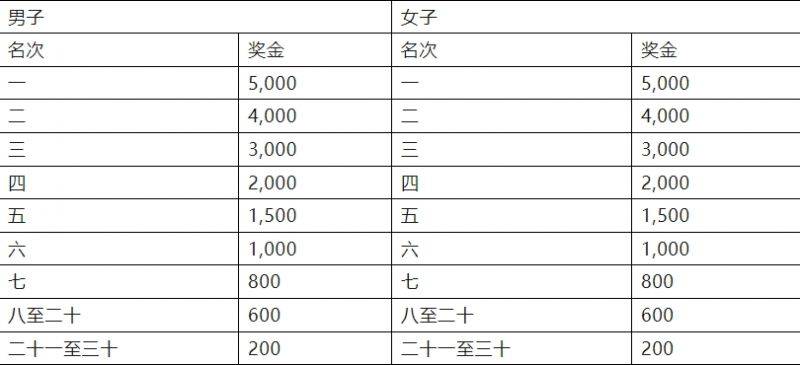 2024中山三乡半程马拉松比赛奖金有多少？