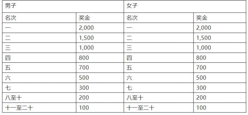 2024中山三乡半程马拉松比赛奖金有多少？（2）