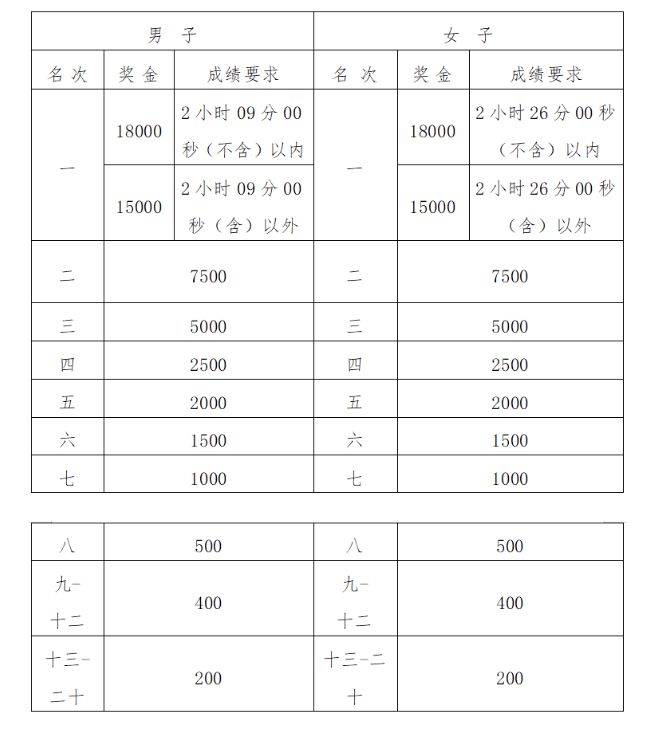 2024福州马拉松奖励办法及录取名次