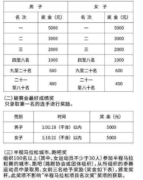 2024水富半程马拉松录取名次与奖励办法