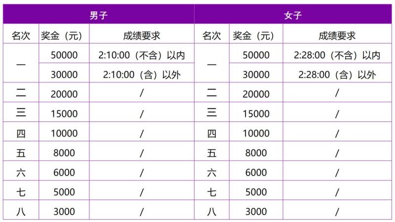 2024南京马拉松奖金有多少？（3）