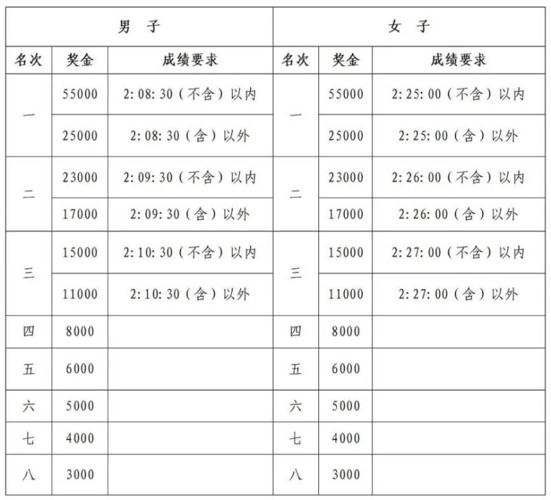 2025厦门马拉松奖金标准(名次奖+破赛会成绩奖) 2025厦门马拉松奖金标准(名次奖+破赛会成绩奖)