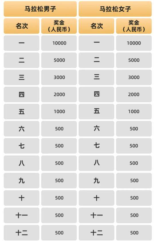 2024廊坊通北协同马拉松竞赛规程（报名+比赛+奖励）（3）