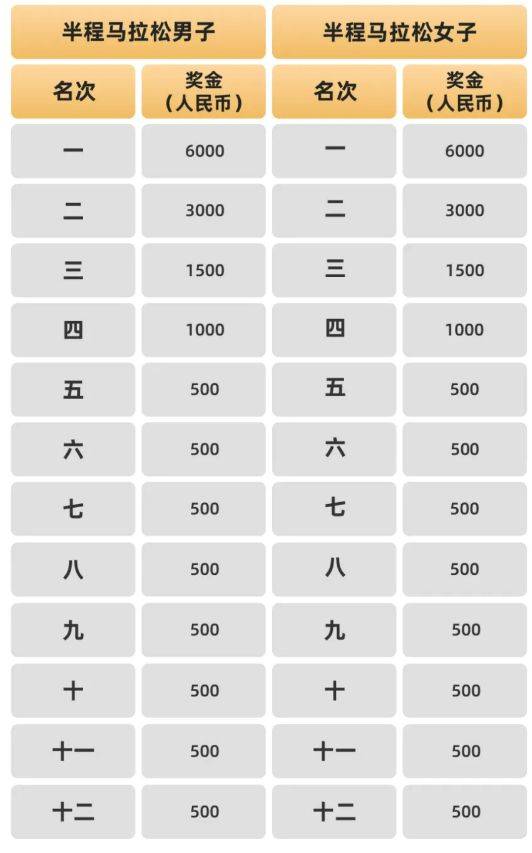 2024廊坊通北协同马拉松竞赛规程（报名+比赛+奖励）（4）