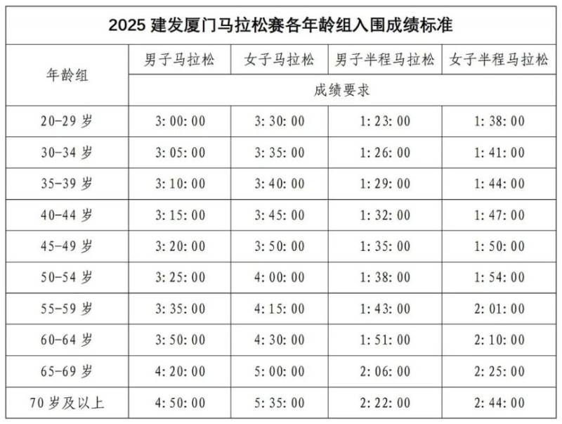 2025厦门马拉松直通条件 2025厦门马拉松直通条件