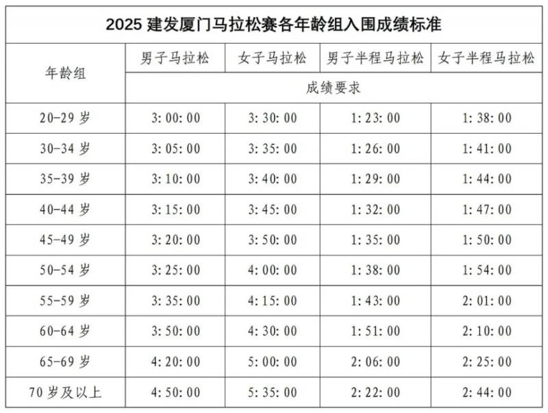 厦门马拉松直通标准2025