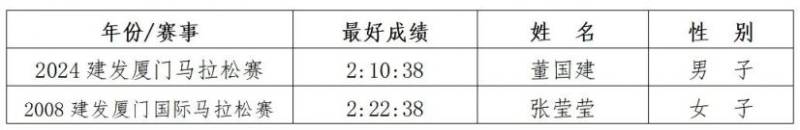 厦门马拉松冠军奖金多少?(5) 厦门马拉松冠军奖金多少?(5)