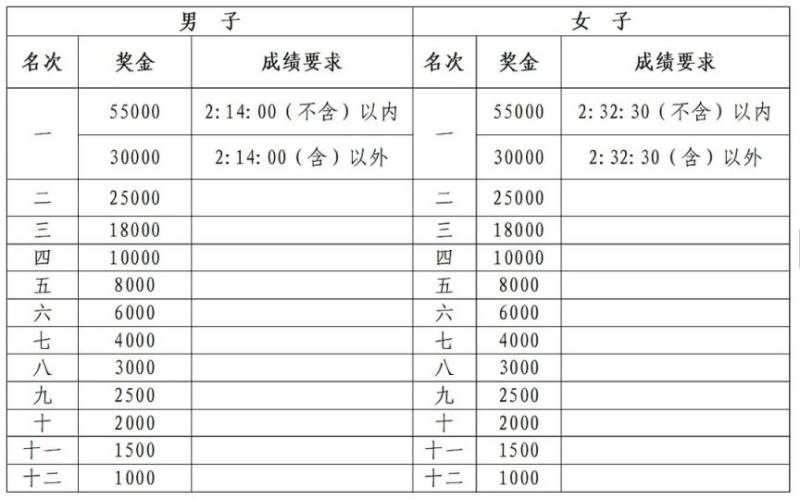 厦门马拉松冠军奖金多少?(2) 厦门马拉松冠军奖金多少?(2)