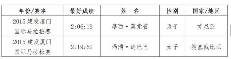 厦门马拉松冠军奖金多少?(4) 厦门马拉松冠军奖金多少?(4)
