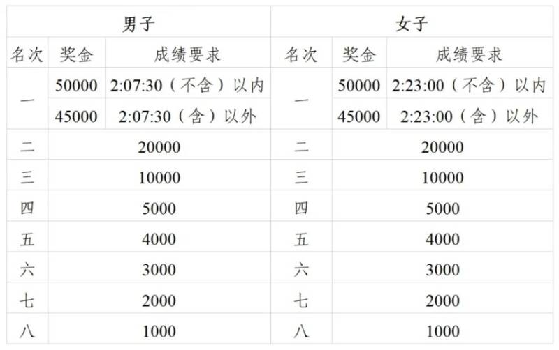 2024广州马拉松奖金 2024广州马拉松奖金