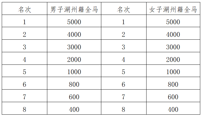 2024湖州马拉松(赛事规程)（6）