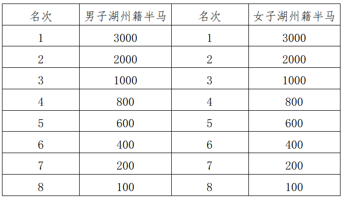 2024湖州马拉松(赛事规程)（7）