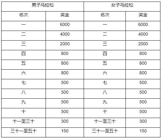 2024喀什马拉松比赛奖金有多少钱