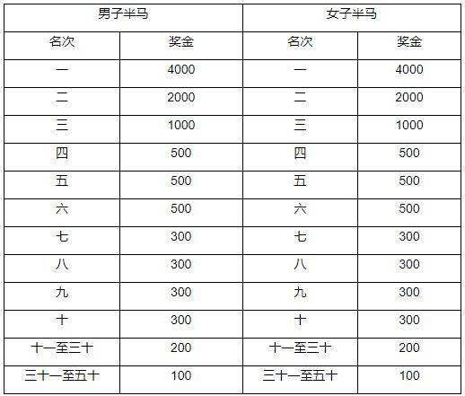2024喀什马拉松比赛奖金有多少钱（2）