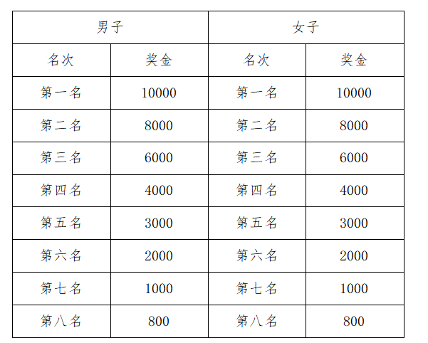 2024郑州马拉松奖金标准