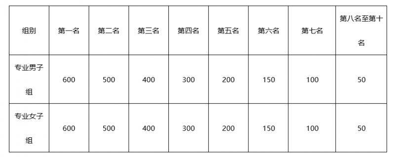 2024中山三乡半程马拉松定向赛录取名次和奖励