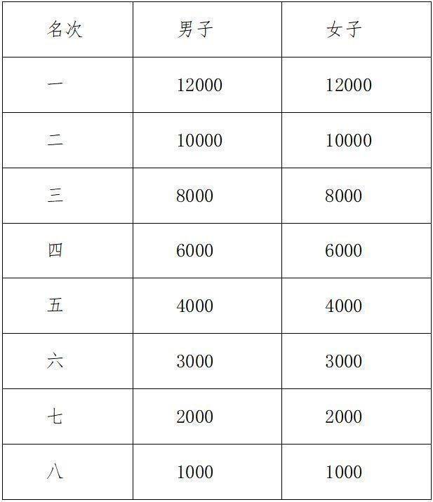 2024年绍兴诸暨西施半程马拉松录取名次及奖励办法