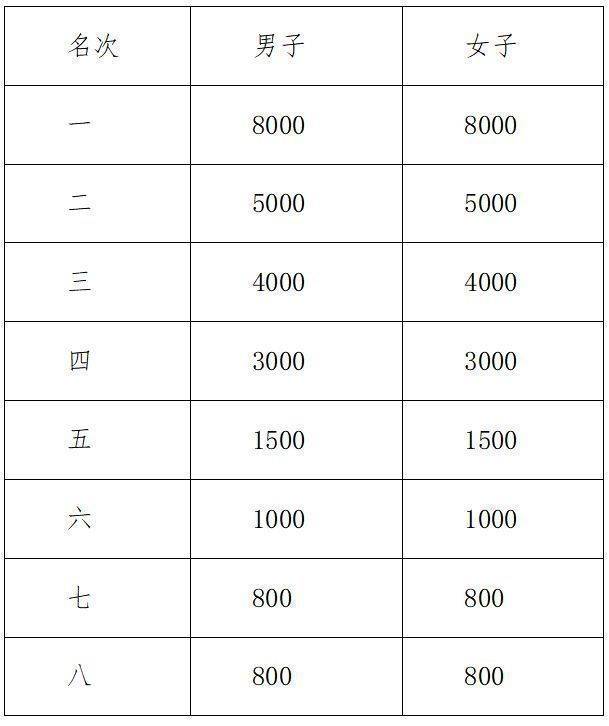 2024年绍兴诸暨西施半程马拉松录取名次及奖励办法（2）
